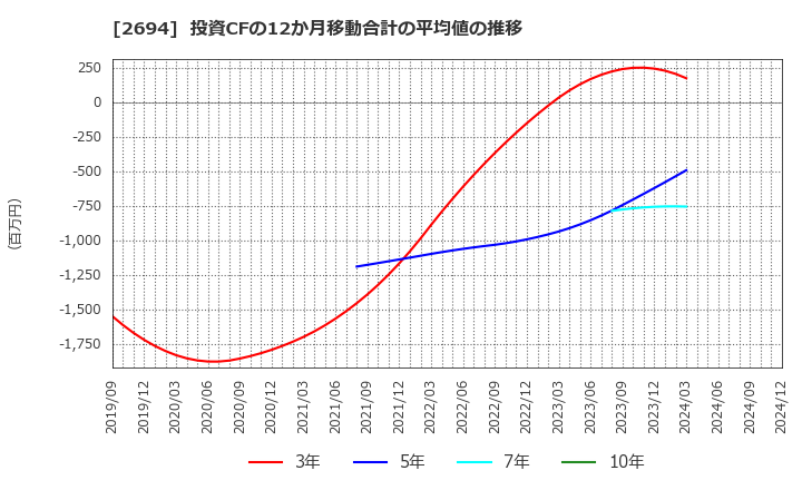 2694 (株)焼肉坂井ホールディングス: 投資CFの12か月移動合計の平均値の推移