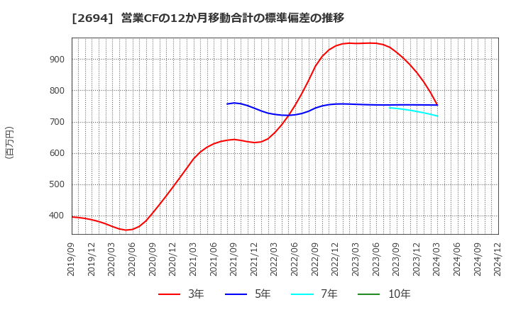 2694 (株)焼肉坂井ホールディングス: 営業CFの12か月移動合計の標準偏差の推移