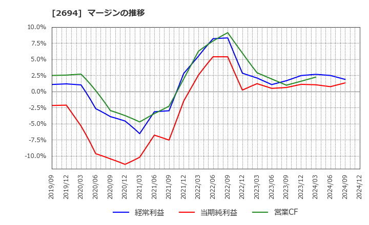 2694 (株)焼肉坂井ホールディングス: マージンの推移