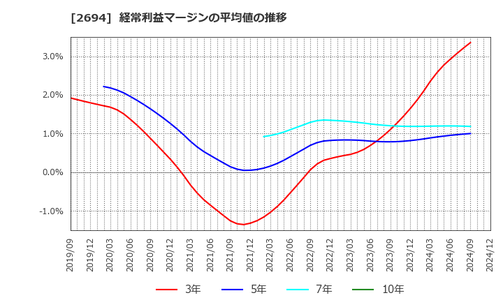 2694 (株)焼肉坂井ホールディングス: 経常利益マージンの平均値の推移