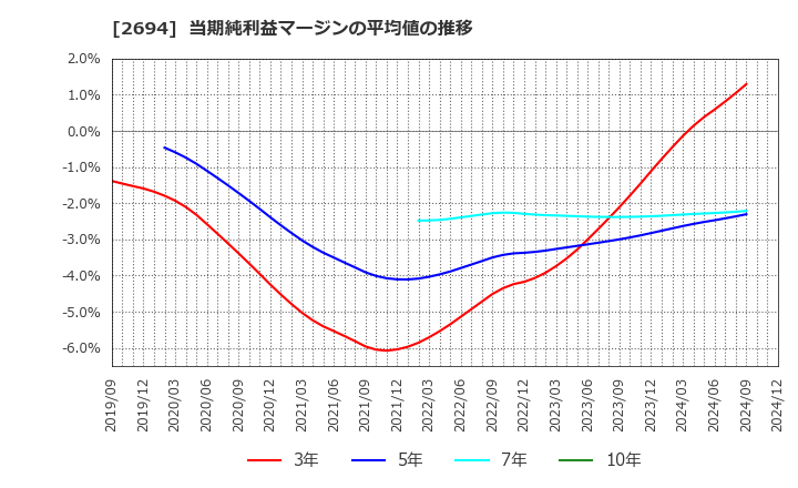 2694 (株)焼肉坂井ホールディングス: 当期純利益マージンの平均値の推移