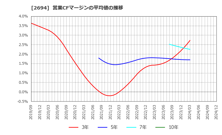 2694 (株)焼肉坂井ホールディングス: 営業CFマージンの平均値の推移