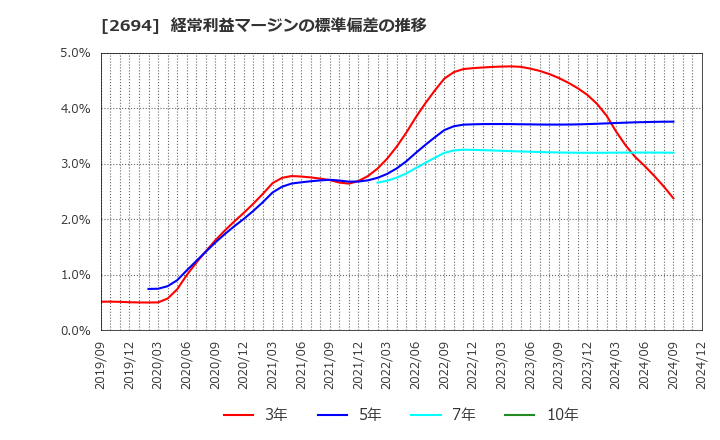 2694 (株)焼肉坂井ホールディングス: 経常利益マージンの標準偏差の推移