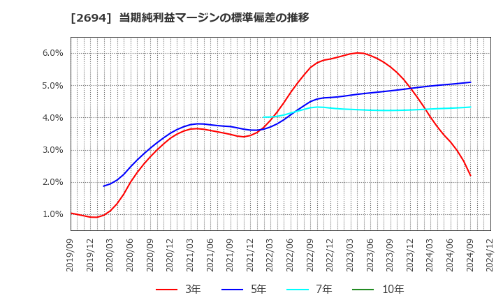 2694 (株)焼肉坂井ホールディングス: 当期純利益マージンの標準偏差の推移