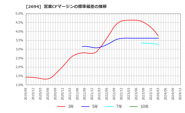 2694 (株)焼肉坂井ホールディングス: 営業CFマージンの標準偏差の推移