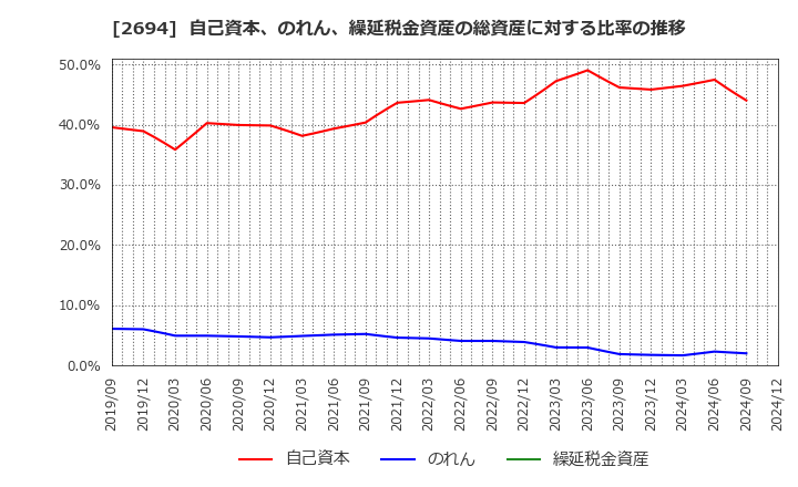 2694 (株)焼肉坂井ホールディングス: 自己資本、のれん、繰延税金資産の総資産に対する比率の推移