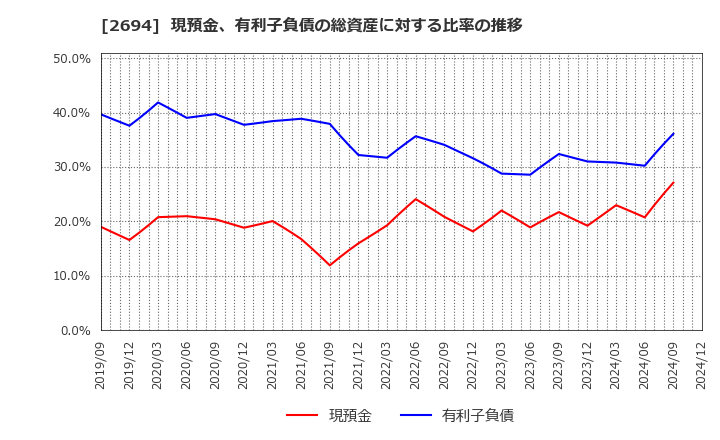 2694 (株)焼肉坂井ホールディングス: 現預金、有利子負債の総資産に対する比率の推移