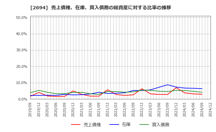 2694 (株)焼肉坂井ホールディングス: 売上債権、在庫、買入債務の総資産に対する比率の推移