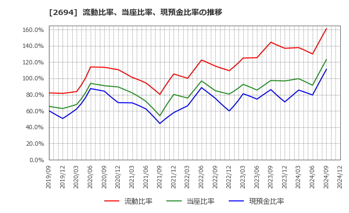 2694 (株)焼肉坂井ホールディングス: 流動比率、当座比率、現預金比率の推移