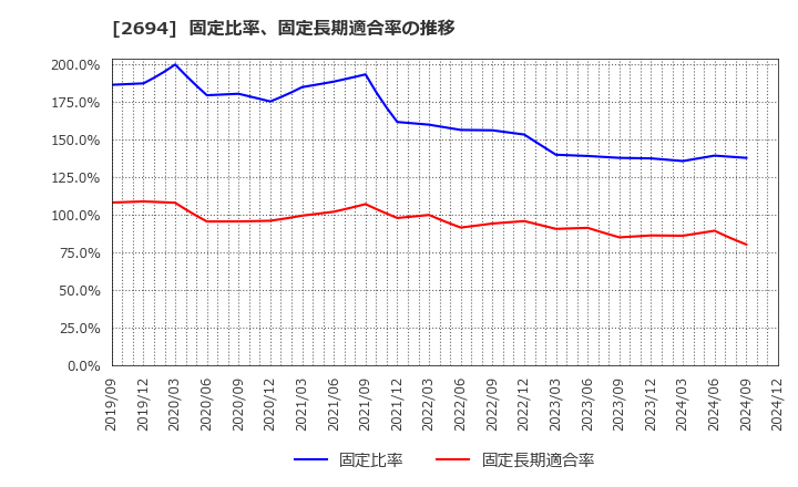 2694 (株)焼肉坂井ホールディングス: 固定比率、固定長期適合率の推移