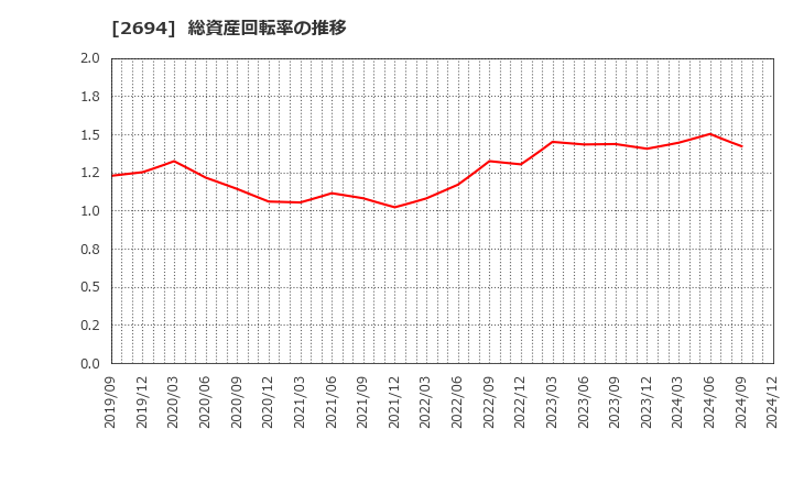 2694 (株)焼肉坂井ホールディングス: 総資産回転率の推移