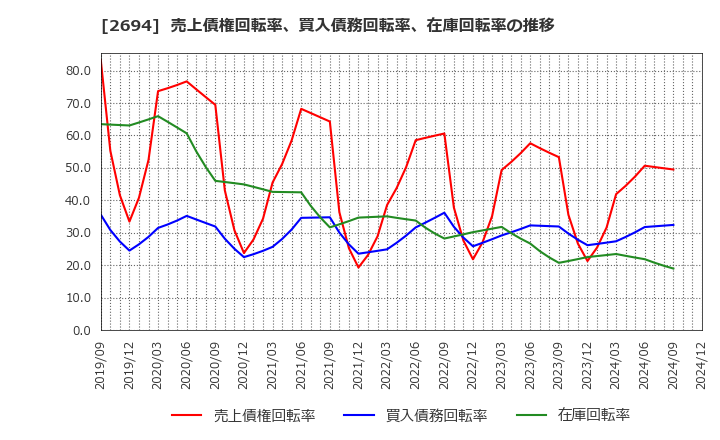 2694 (株)焼肉坂井ホールディングス: 売上債権回転率、買入債務回転率、在庫回転率の推移