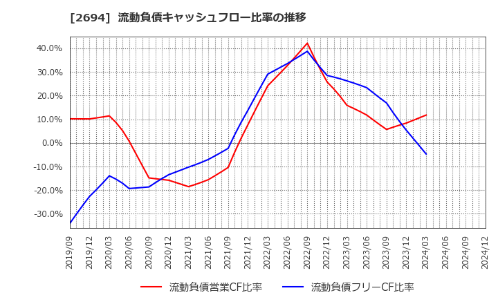 2694 (株)焼肉坂井ホールディングス: 流動負債キャッシュフロー比率の推移