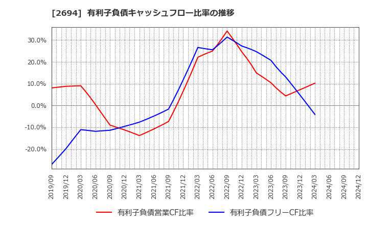 2694 (株)焼肉坂井ホールディングス: 有利子負債キャッシュフロー比率の推移