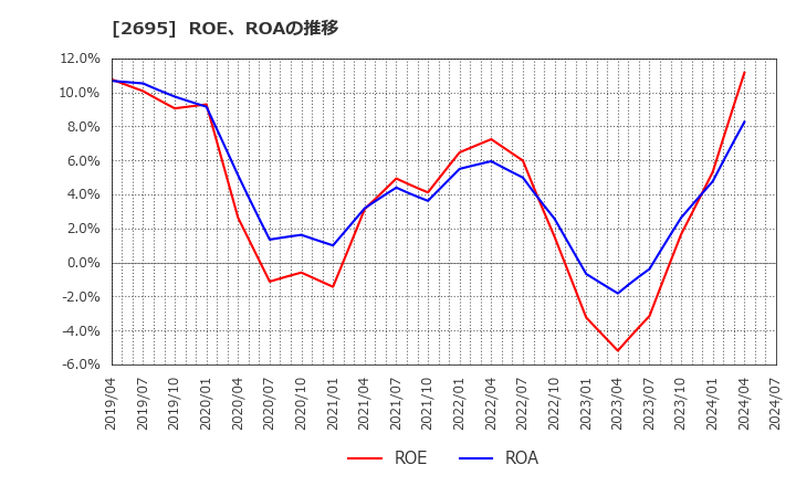 2695 くら寿司(株): ROE、ROAの推移