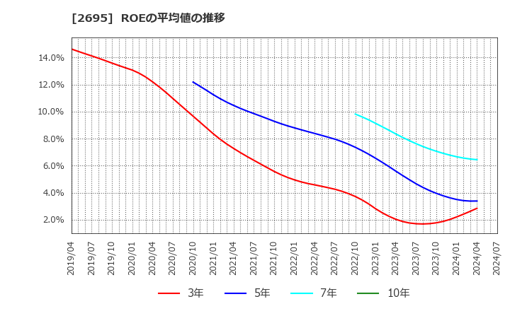2695 くら寿司(株): ROEの平均値の推移