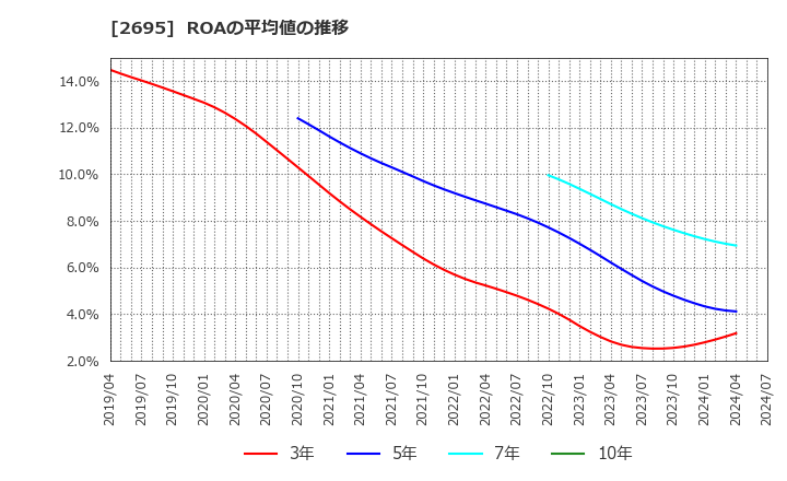 2695 くら寿司(株): ROAの平均値の推移