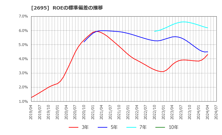 2695 くら寿司(株): ROEの標準偏差の推移