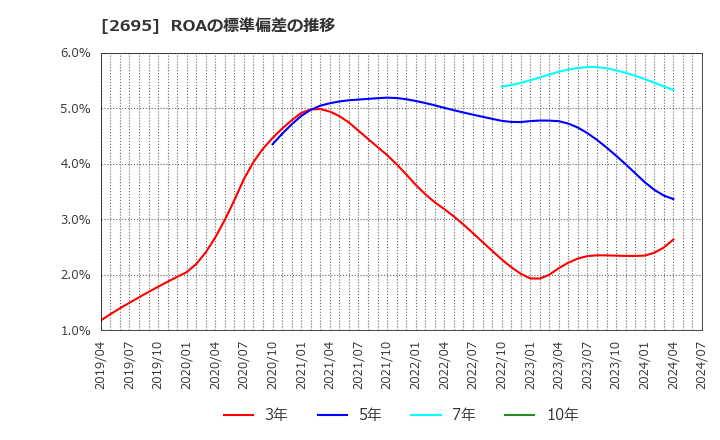 2695 くら寿司(株): ROAの標準偏差の推移