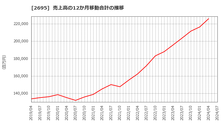 2695 くら寿司(株): 売上高の12か月移動合計の推移
