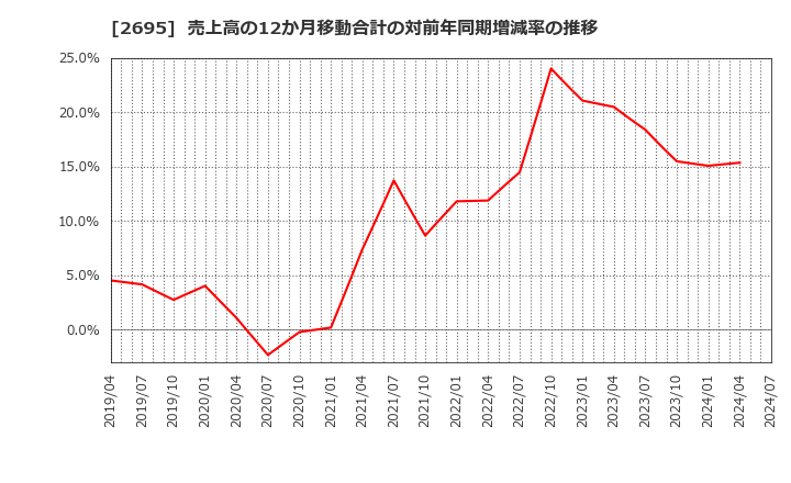 2695 くら寿司(株): 売上高の12か月移動合計の対前年同期増減率の推移