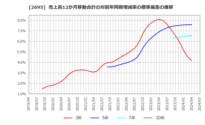 2695 くら寿司(株): 売上高12か月移動合計の対前年同期増減率の標準偏差の推移