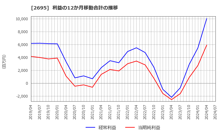 2695 くら寿司(株): 利益の12か月移動合計の推移