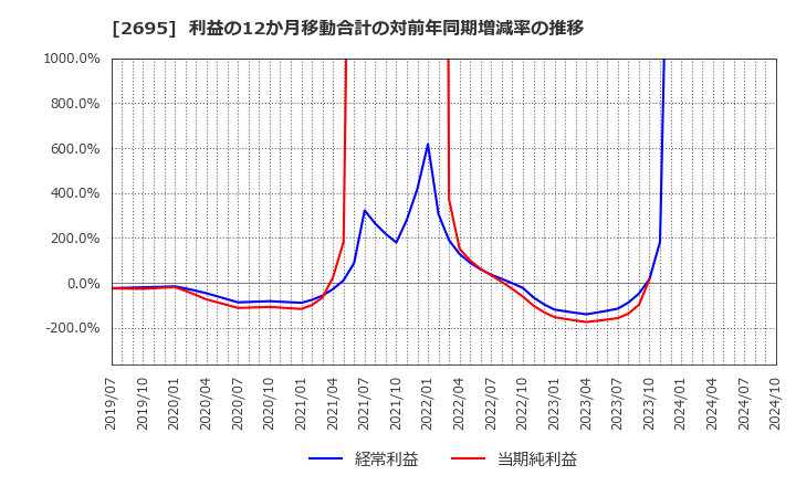 2695 くら寿司(株): 利益の12か月移動合計の対前年同期増減率の推移