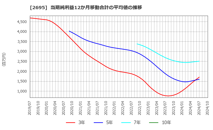 2695 くら寿司(株): 当期純利益12か月移動合計の平均値の推移