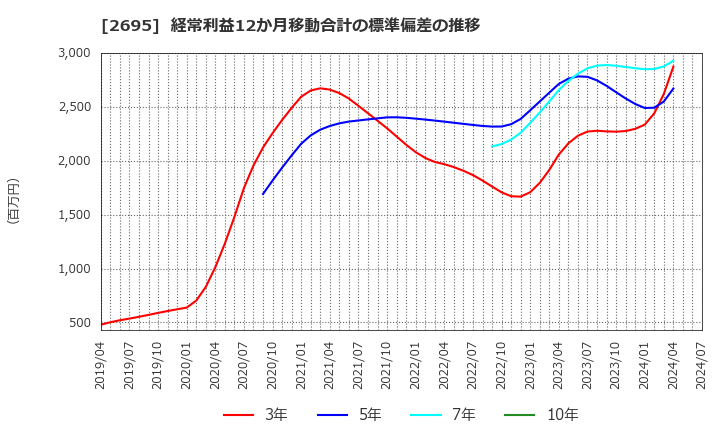 2695 くら寿司(株): 経常利益12か月移動合計の標準偏差の推移