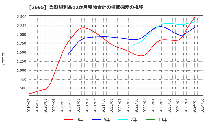 2695 くら寿司(株): 当期純利益12か月移動合計の標準偏差の推移