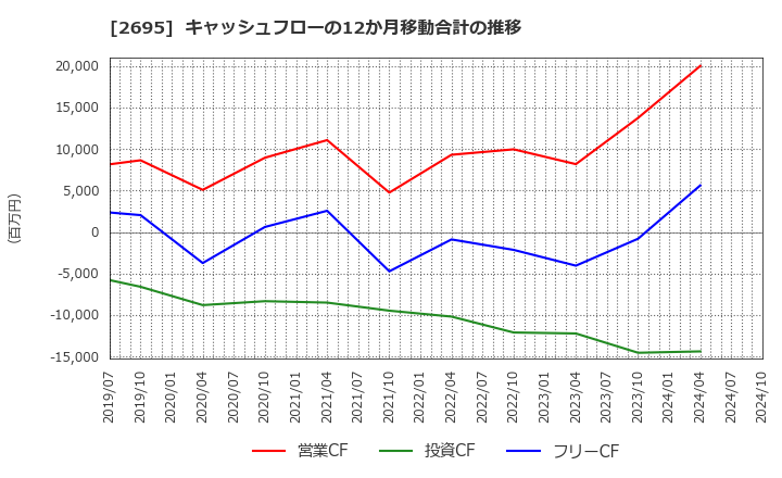 2695 くら寿司(株): キャッシュフローの12か月移動合計の推移