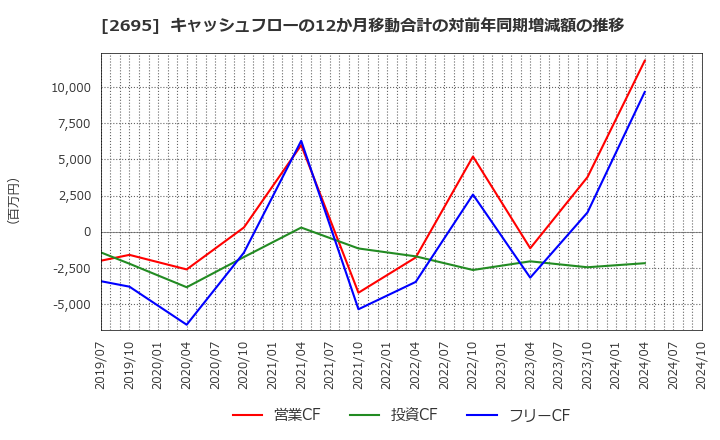 2695 くら寿司(株): キャッシュフローの12か月移動合計の対前年同期増減額の推移