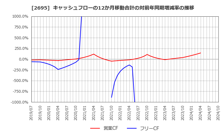 2695 くら寿司(株): キャッシュフローの12か月移動合計の対前年同期増減率の推移