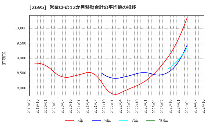 2695 くら寿司(株): 営業CFの12か月移動合計の平均値の推移