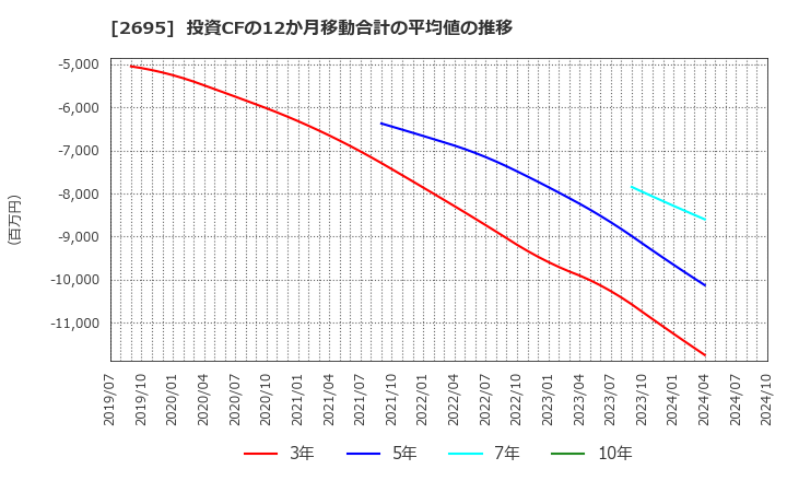 2695 くら寿司(株): 投資CFの12か月移動合計の平均値の推移