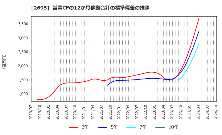 2695 くら寿司(株): 営業CFの12か月移動合計の標準偏差の推移