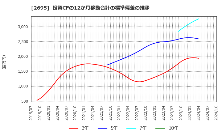 2695 くら寿司(株): 投資CFの12か月移動合計の標準偏差の推移