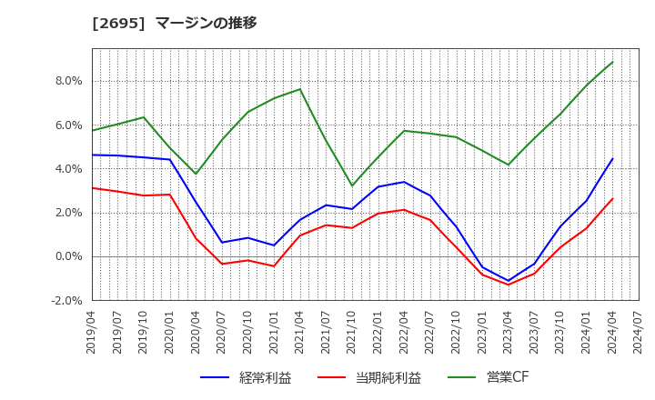 2695 くら寿司(株): マージンの推移