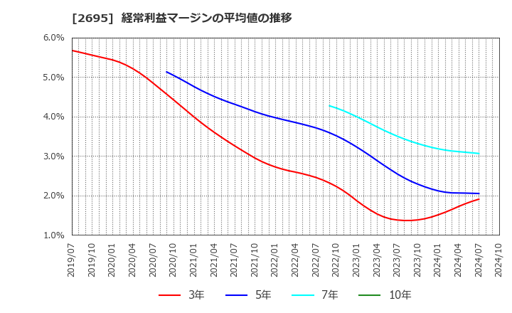 2695 くら寿司(株): 経常利益マージンの平均値の推移