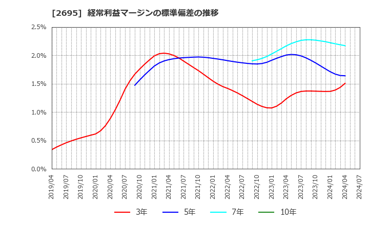 2695 くら寿司(株): 経常利益マージンの標準偏差の推移