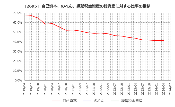 2695 くら寿司(株): 自己資本、のれん、繰延税金資産の総資産に対する比率の推移