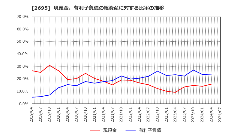 2695 くら寿司(株): 現預金、有利子負債の総資産に対する比率の推移
