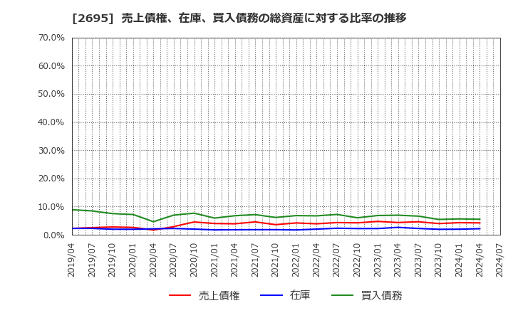 2695 くら寿司(株): 売上債権、在庫、買入債務の総資産に対する比率の推移