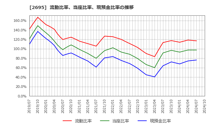 2695 くら寿司(株): 流動比率、当座比率、現預金比率の推移