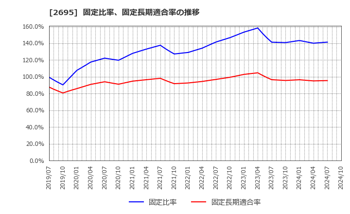 2695 くら寿司(株): 固定比率、固定長期適合率の推移