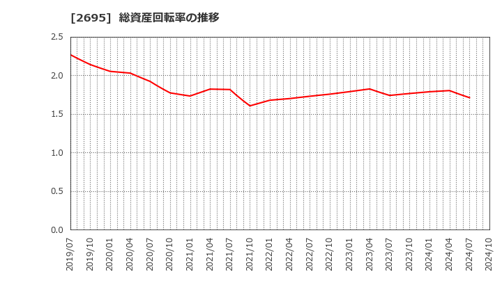 2695 くら寿司(株): 総資産回転率の推移