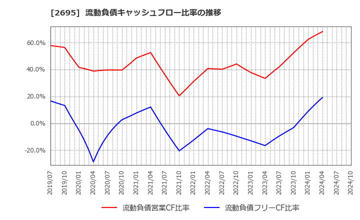 2695 くら寿司(株): 流動負債キャッシュフロー比率の推移