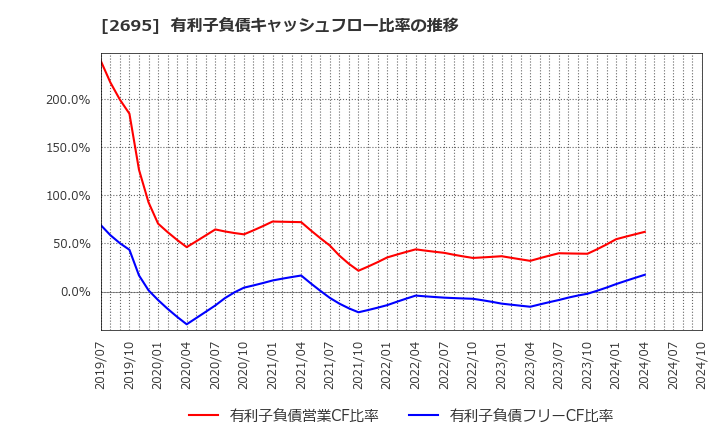 2695 くら寿司(株): 有利子負債キャッシュフロー比率の推移