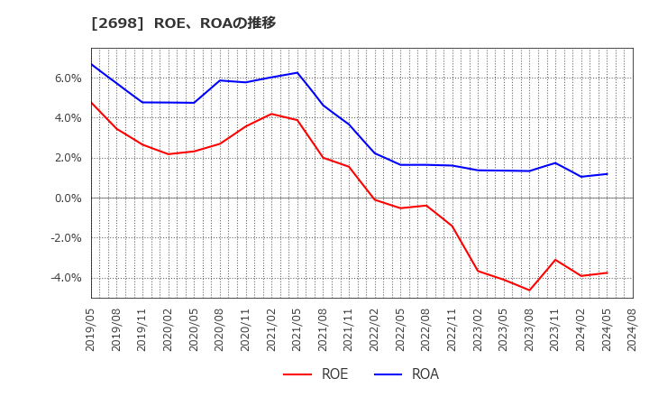 2698 (株)キャンドゥ: ROE、ROAの推移